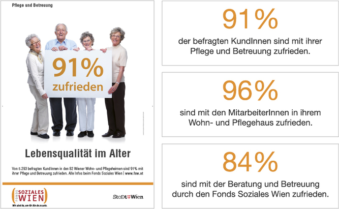 91% der befragen KundInnen sind mit ihrer Pflege und Betreuung zufriefen. 96% sind mit den MitarbeiterInnen in ihrem Wohn- und Pflegehaus zufrieden. 84% sind mit der Beratung und Betreuung durch den Fonds Soziales Wien zufrieden. 