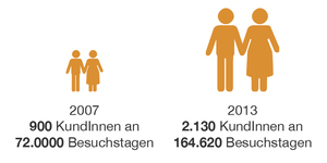 Grafik von KundInnen und Besuchstagen im Jahr 2007 (900 KundInnen an 72.000 Besuchstagen) und im Jahr 2013 (2.130 KundInnen an 164.620 Besuchstagen)