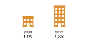 Grafik zeigt Anzahl der Wohnplätze im Jahr 2008 (1.170 Plätze) und im Jahr 2013 (1.532 Plätze)